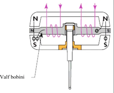 Şekil 3.8. Valf Tork Motor Yapısı (Moog valf resmi)