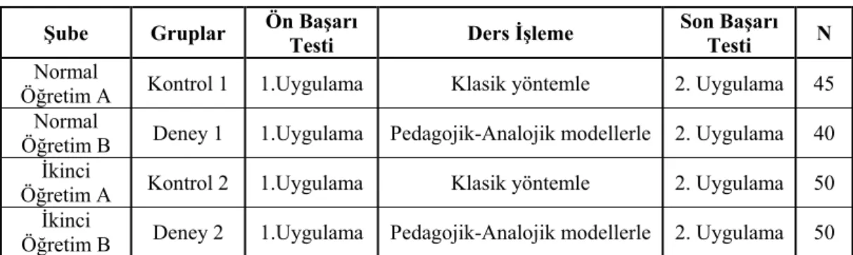 Tablo 4.1. Gruplar ve araştırma deseni 