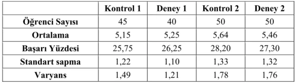 Tablo 5.1 Ön testte elde edilen bulgular 