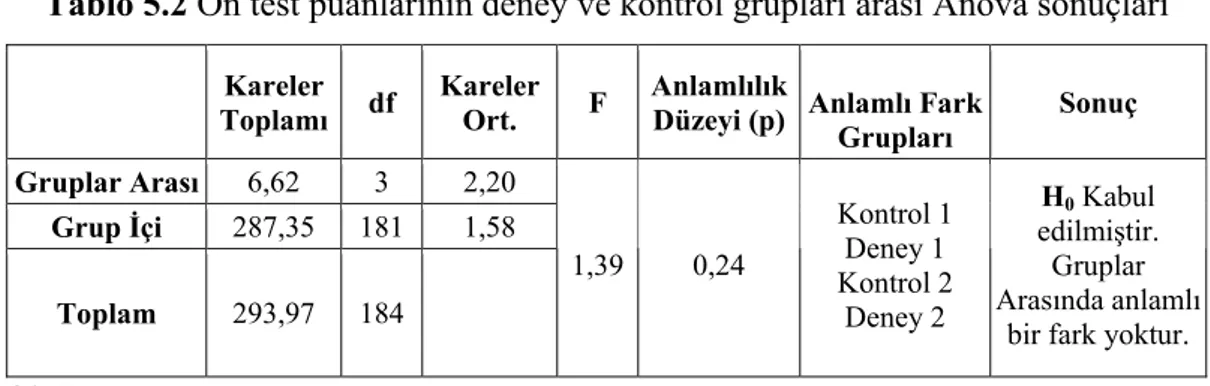 Tablo 5.2 Ön test puanlarının deney ve kontrol grupları arası Anova sonuçları 