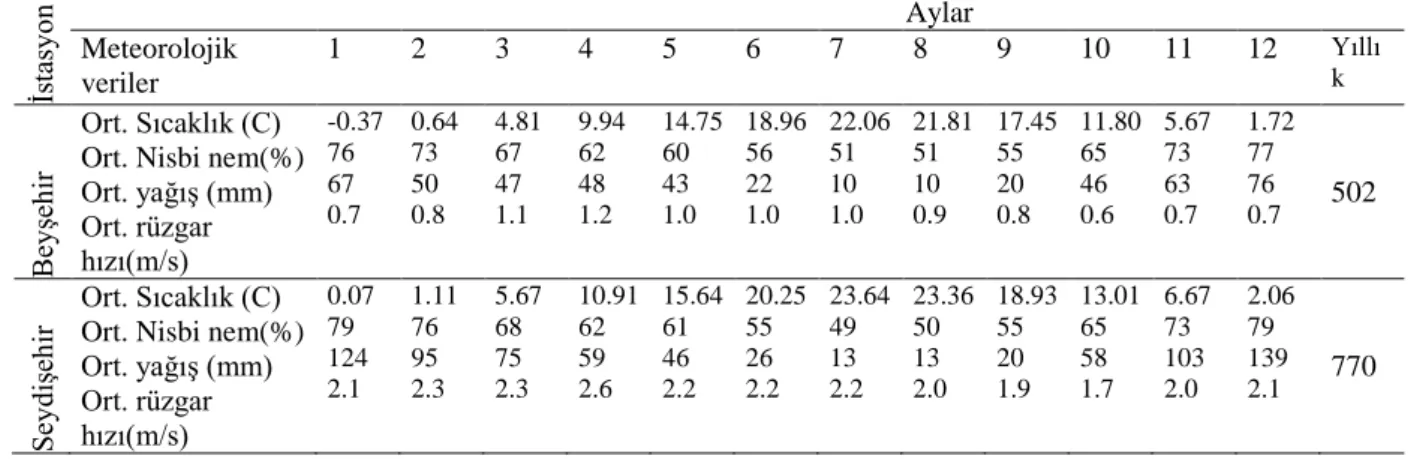 Çizelge 3.1. Beyşehir ve Seydişehir Meteoroloji İstasyonlarına ait bazı iklim eleman  değerleri (1975-2009)  İstasyon                                                                                                               Aylar Meteorolojik veriler  