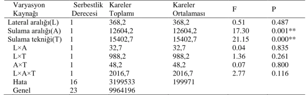 Çizelge 4.5. Araştırma Konularının Bin Tane ağırlıklarına İlişkin Varyans Analiz  Sonuçları       Varyasyon  Kaynağı    Serbestlik   Derecesi  Kareler  Toplamı  Kareler   Ortalaması  F  P    Lateral aralığı(L)  1  368,2      368,2      0.51  0.487  Sulama 