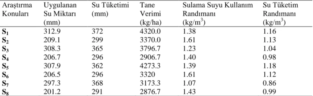Çizelge 4.7. Deneme Konularının Su ve Sulama Suyu Tüketim Randımanları   Araştırma  Konuları  Uygulanan Su Miktarı  (mm)  Su Tüketimi (mm)  Tane  Verimi  (kg/ha) 