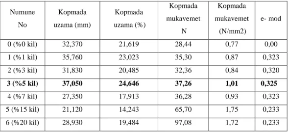 Tablo 5.2. (ETO+ER) + Sepiyolit (Modifiye Edilmemiş) + Polypox  