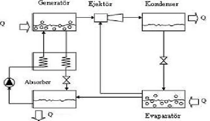 Şekil 2.1 Ejektörlü ve Absorbsiyonlu Hibrit Sistem 