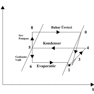 Şekil 3.1.3 Ejektörlü Soğutma Sisteminin P-h diyagramı 