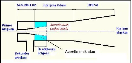 Şekil 3.2.1 Ejektör Şematik Resmi 