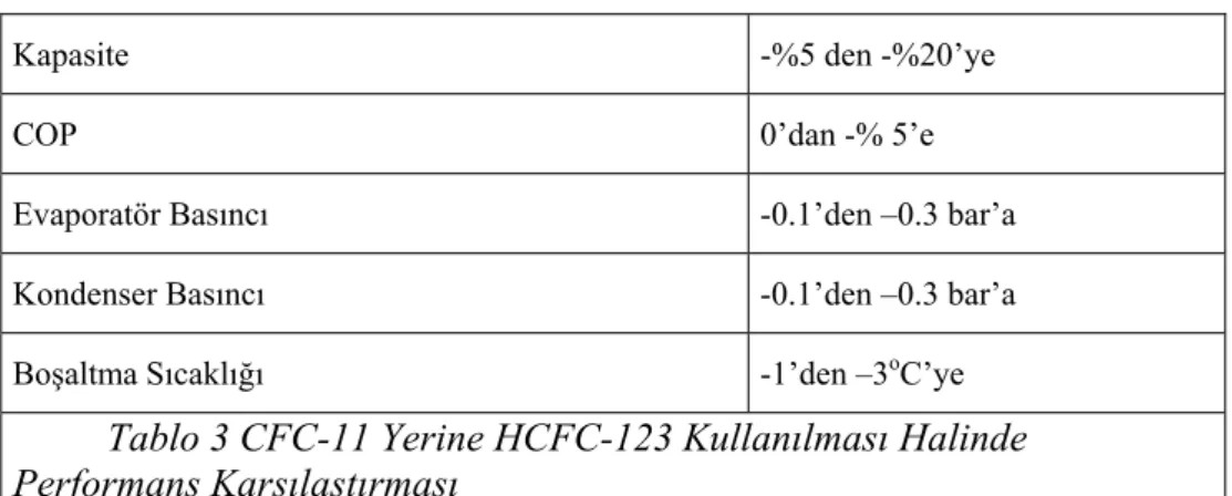Tablo 3 CFC-11 Yerine HCFC-123 Kullanılması Halinde  Performans Karşılaştırması 