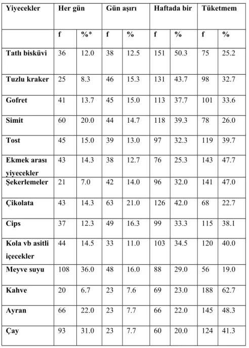 Tablo 7.5. Öğrencilerin Okulda Yiyecek ve İçecek Tüketme Sıklıklarına İlişkin İstatistikî Bilgiler