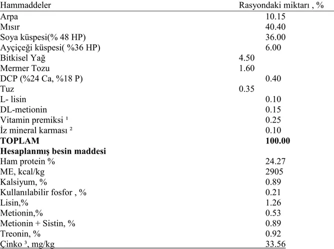 Çizelge 3.1. Denemede kullanılan ana rasyonun hammadde ve hesaplanmış besin                                       maddesi kompozisyonu 