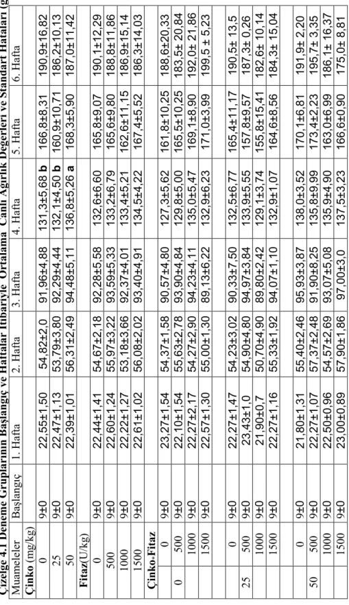 Çizelge 4.1 Deneme Gruplarının Başlangıç ve Haftalar Đtibariyle  Ortalama  Canlı Ağırlık Değerleri ve Standart Hataları (g/bıldırcın)  MuamelelerBaşlangıç1