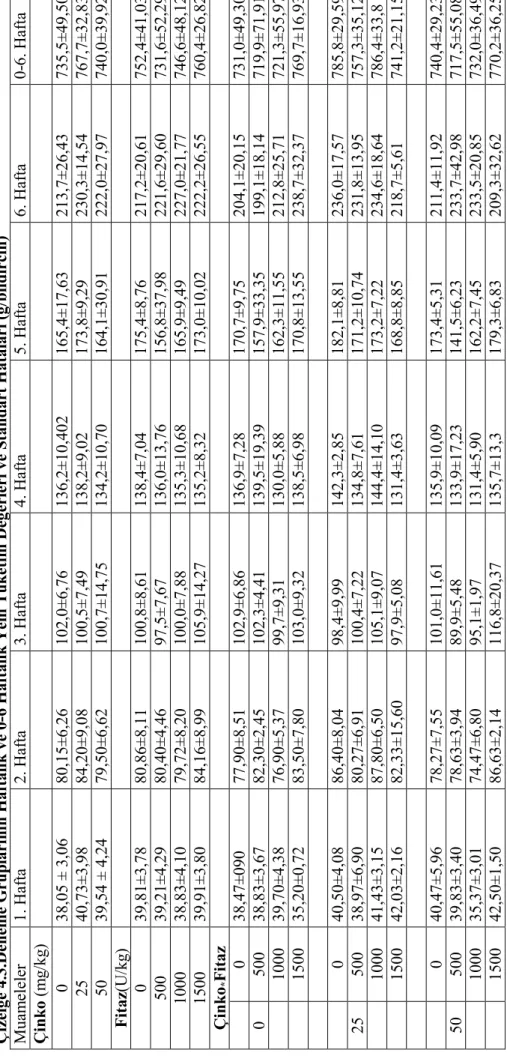 Çizelge 4.3.Deneme Gruplarının Haftalık ve 0-6 Haftalık Yem Tüketim Değerleri ve Standart Hataları (g/bıldırcın)  Muameleler1