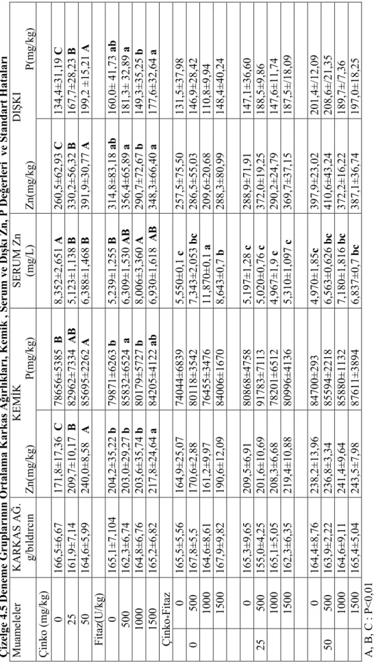 Çizelge 4.5 Deneme Gruplarının Ortalama Karkas Ağırlıkları, Kemik , Serum ve Dışkı Zn, P Değerleri  ve Standart Hataları   MuamelelerKARKAS AĞ