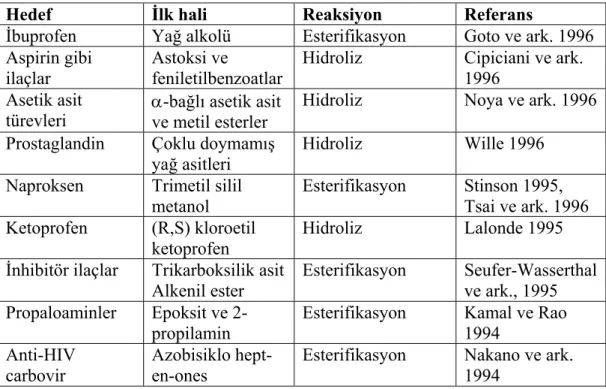 Çizelge 1.6. CRL-katalizlenmiş önemli ilaçlar 