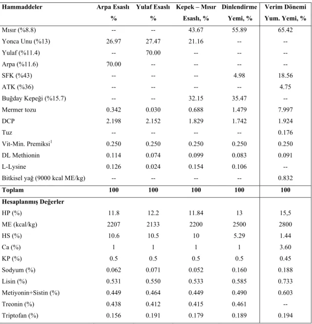 Çizelge 3.1. Denemede kullanılan rasyonların ham madde ve besin madde kompozisyonları 