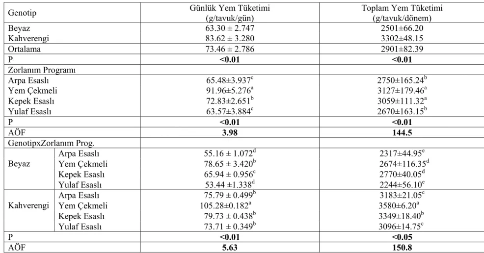 Çizelge 4.2. Zorlanım periyodunda kahverengi ve beyaz yumurtacı hibritlerin farklı zorlanım programlarındaki yem tüketimi ( X ± S X ) 