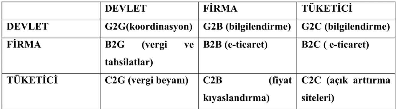 TABLO 2: Elektronik Ticaret Türleri 