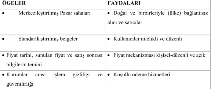 TABLO 3: İşletmeler arası alışverişin temel öğeleri 