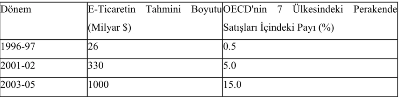 TABLO 5: E-Ticaretin Tahmini Boyutu   Dönem  E-Ticaretin  Tahmini  Boyutu 