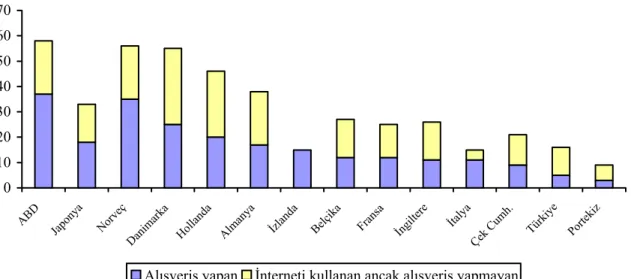 Şekil 8: Yetişkin nüfusun internet alışveriş alışkanlığı, 2000 (%)