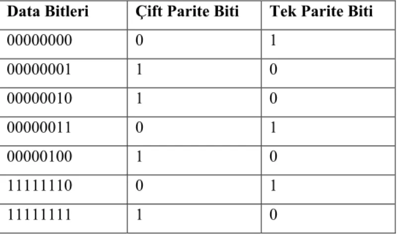 Çizelge 3.1. Parite Bitleri ve Data Bitleri (Axelson, 2000) 