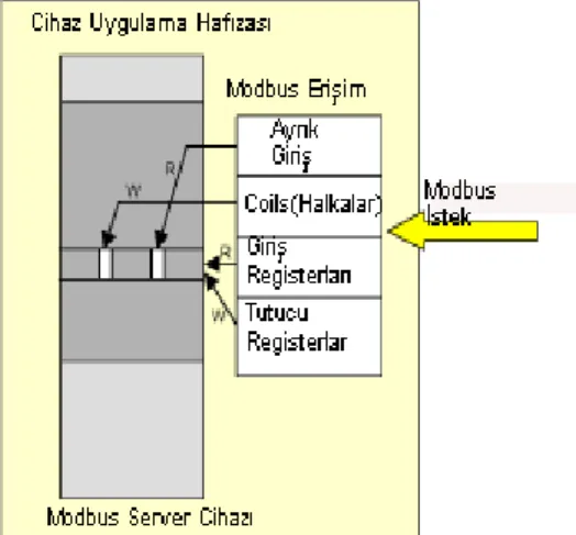 Şekil 3.8. Tek Bloktan Oluşan Modbus Data Modeli (Anonim, 2004b) 