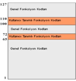 Şekil 3.10. Modbus Fonksiyon Kod Kategorileri 
