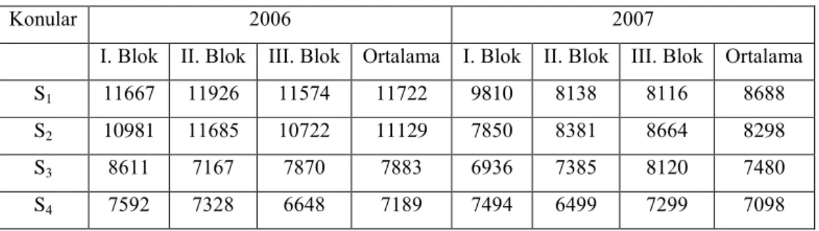 Çizelge 4.8. Araştırma konularına ilişkin arıtılmış şeker verimleri (kg/ha) 