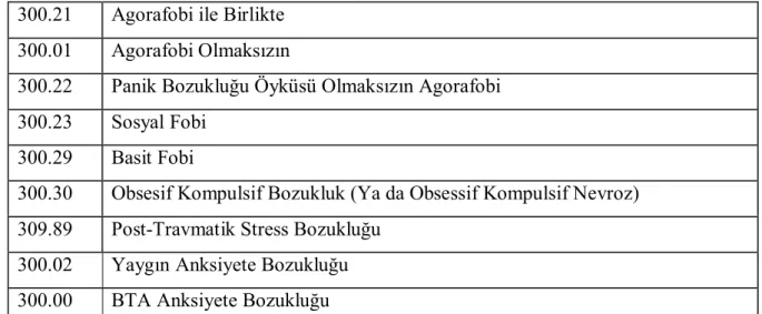 Tablo II: DSM-IV Sınıflandırmasına Göre Anksiyete Bozukluklarının Dizilişi  (APA,1994)