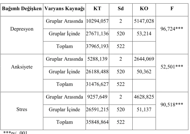 Tablo 4. Üniversite Öğrencilerinin Öz-Anlayış Düzeylerine Göre Depresyon  Anksiyete ve Stres Puanlarına İlişkin Varyans Analizi Sonuçları 