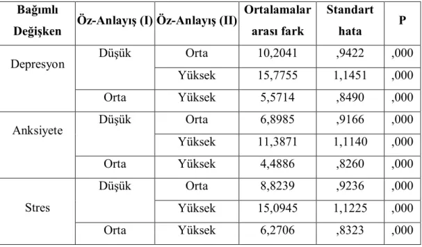 Tablo 5. Öz-Anlayış Düzeyleri Farklı Üniversite Öğrencilerinin Depresyon Anksiyete  ve Stres Düzeylerine Ait Tamhane Testi Sonuçları 