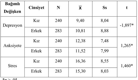 Tablo 6:  Üniversite Öğrencilerinin Cinsiyet Değişkenine Göre Depresyon Anksiyete  ve Stres Puanlarına Ait t Testi Sonuçları 