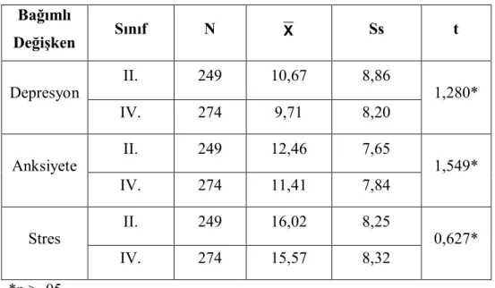 Tablo 7.  Üniversite Öğrencilerinin Sınıf Değişkenine Göre Depresyon Anksiyete ve  Stres Puanlarına Ait t Testi Sonuçları 