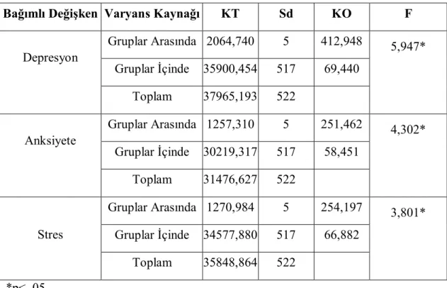 Tablo 9. Üniversite Öğrencilerinin Bölüm Değişkenine Göre Depresyon Anksiyete ve  Stres Puanlarına İlişkin Varyans Analizi Sonuçları 