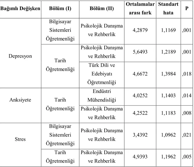 Tablo 10. Bölüm Değişkenine Göre Üniversite Öğrencilerinin Depresyon Anksiyete ve  Stres Düzeylerine Ait Tamhane Testi Sonuçları 