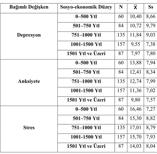 Tablo  10  incelendiğinde  Bölümleri  Bilgisayar  Sistemleri  Öğretmenliği  olan  öğrencilerin  depresyon  puan  ortalamaları  bölümü  Psikolojik  Danışma  ve  Rehberlik  olandan ve Tarih Öğretmenliği olanların Psikolojik Danışma ve Rehberlik ve Türk Dili 