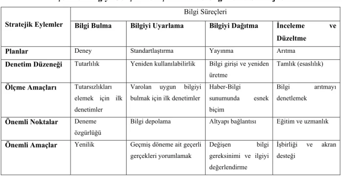 Şekil 5- Bilgiyi Geliştirme Aşamaları ve Örgütleme Stratejileri 