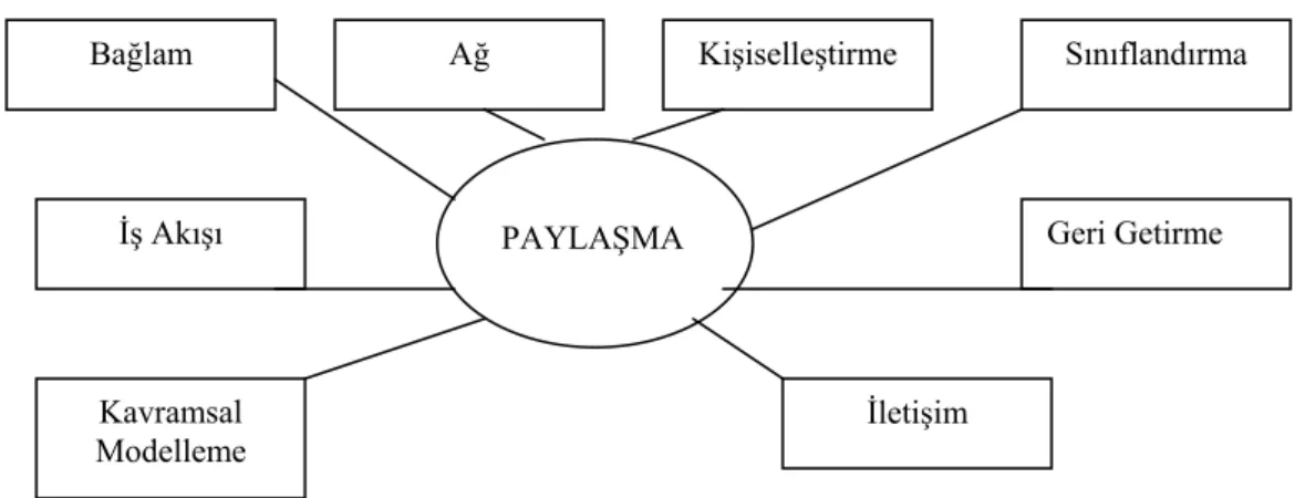 Şekil 6- Bilgi Paylaşmanın Bileşenleri 