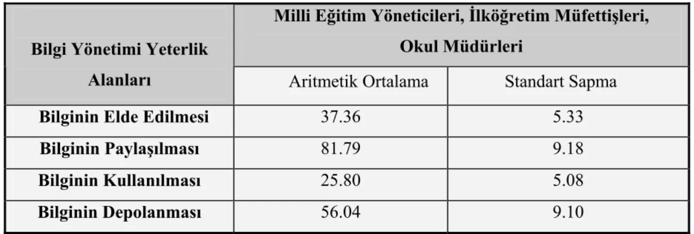 Tablo 5: Milli eğitim yöneticileri, ilköğretim müfettişleri ve okul müdürlerinin bilgi  yönetimi yererlik alanlarına ilişkin değerlendirmeleri 