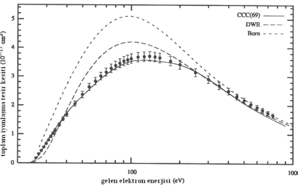 Şekil  2.9.  1 1 S  taban  durumunda  He  atomunun  elektron  etkisiyle  toplam  iyonlaşma  tesir  kesiti  (Fursa  ve  Bray  1997)