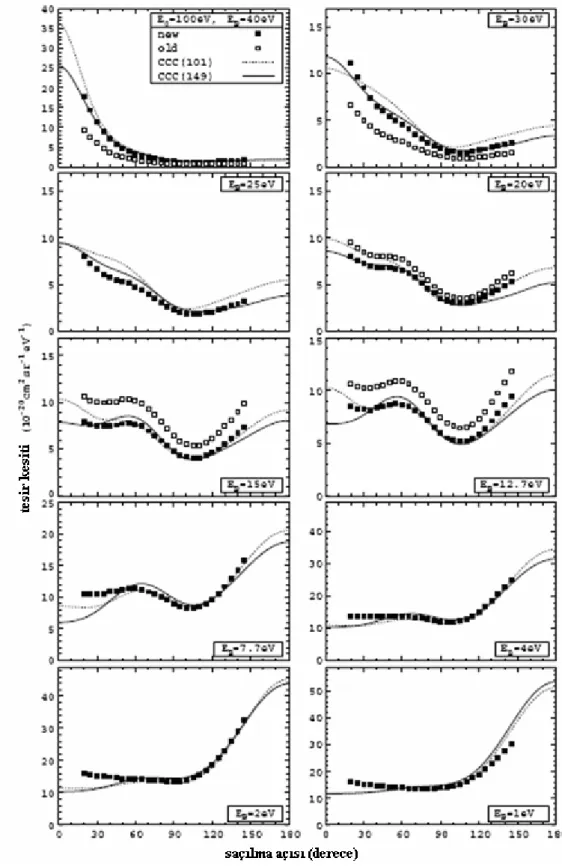 Şekil 2.12. Taban durumunda He atomunun 100 eV enerjili elektronlar için CCC (101) (Röder  ve ark
