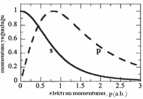 Şekil 2.20. s ve p orbitallerinin elektron momentum yoğunluğunun şematik gösterimi (Lahmam- (Lahmam-Bennani 2002)