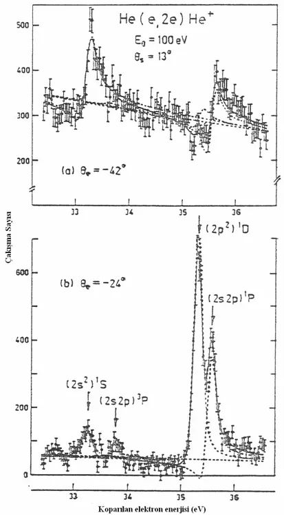 Şekil 2.22. E 0 =100 eV da He için kendiliğinden iyonlaşma bölgesinde koparılan elektronun  çakışma spektrumu (Lahmam-Bennani 1991)