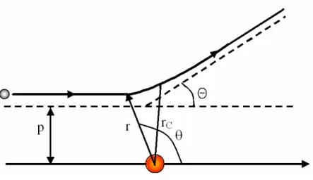 Şekil 3.1. Merkezi bir alandan saçılmanın şematik gösterimi. (r, Ө) parçacığın koordinatları, p  etkileşme (impact) parametresi, r C  en yakın yaklaşma mesafesi, ΘΘΘ Θ saçılma açısıdır