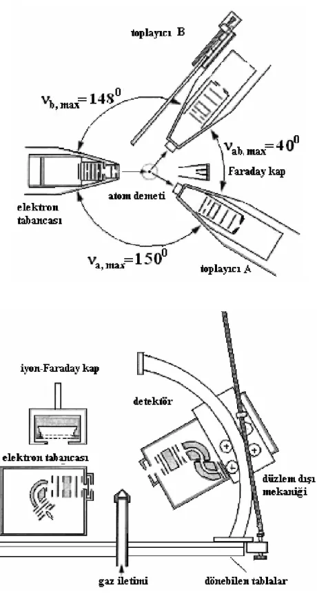 Şekil 4.3. Kaiserslautern grubu tarafından dizayn edilen düzlem ve düzlem olmayan  geometrilerde deney yapılabilen (e,2e) çakışma spektrometresi (Röder ve ark