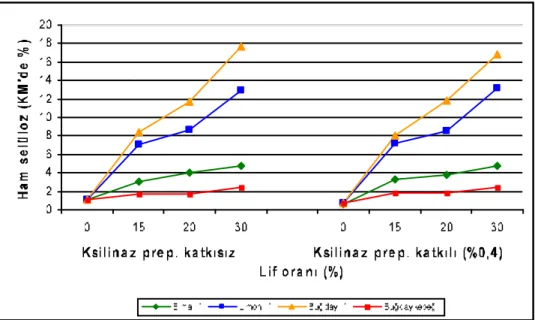 Şekil 4.6. Bisküvi Örneklerinde Ham Selüloz Üzerine Etkili “ Lif Kaynağı x Lif  oranı x Ksilinaz preparatı katkısı ” İnteraksiyonu  