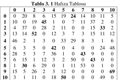 Tablo 3. 1 Hafıza Tablosu 