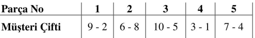 Şekil 3. 7 Örnek problem için dokuzuncu bakteriye ilişkin başlangıç çözümü           Elde  edilen  başlangıç  çözümünün  amaç  fonksiyonu  değeri  Eşitlik  21’e  göre  hesaplandığında J = 445’dir