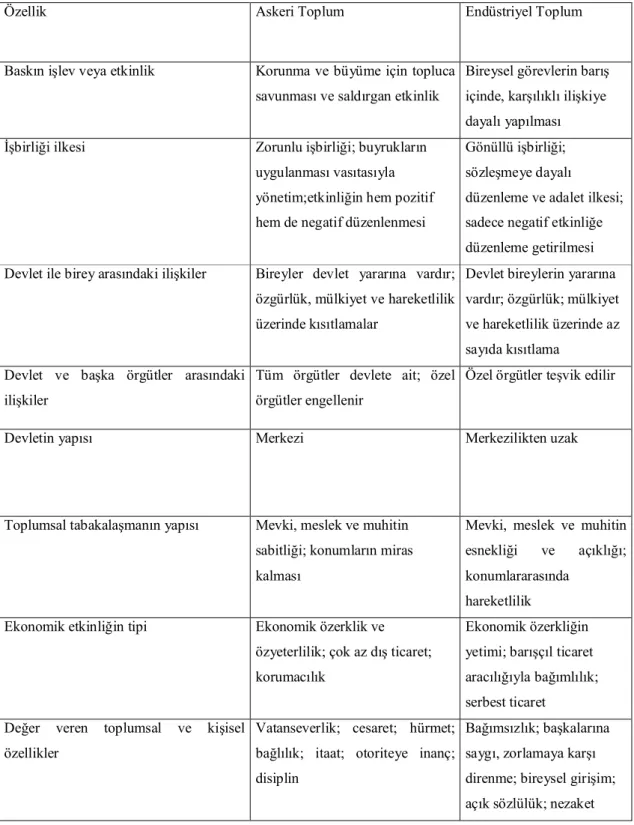 TABLO A ASKERİ TOPLUM-ENDÜSTRİYEL TOPLUM 