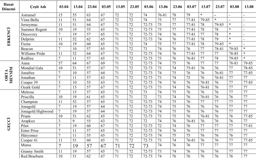 Çizelge 4.2. Elma çeşitlerinde  03.04.2007- 13.08.2007 tarihleri arasındaki fenolojik veriler 